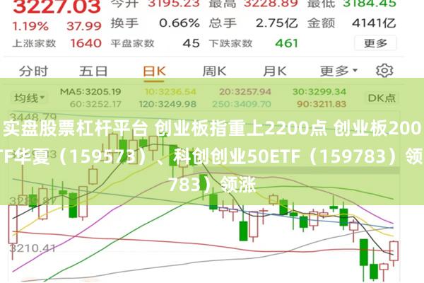 实盘股票杠杆平台 创业板指重上2200点 创业板200ETF华夏（159573）、科创创业50ETF（159783）领涨